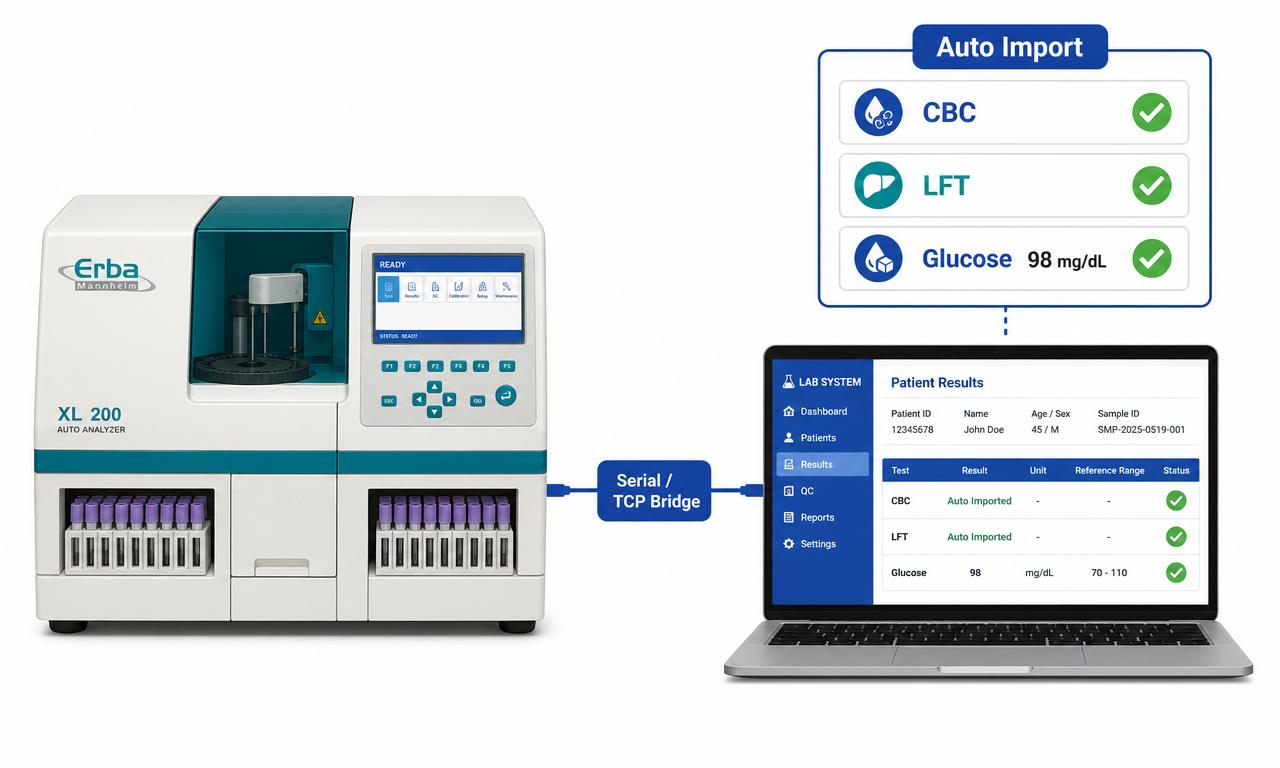 Erba XL 200 pathology analyzer connected to laptop running Smart Clinic software with CBC results auto-populating via ASTM protocol