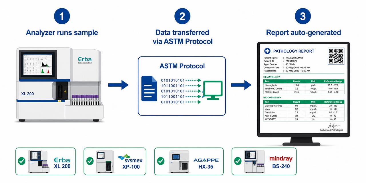 Analyzer integration workflow diagram: sample run on analyzer, ASTM protocol streams data, Smart Clinic generates QR-verified PDF report
