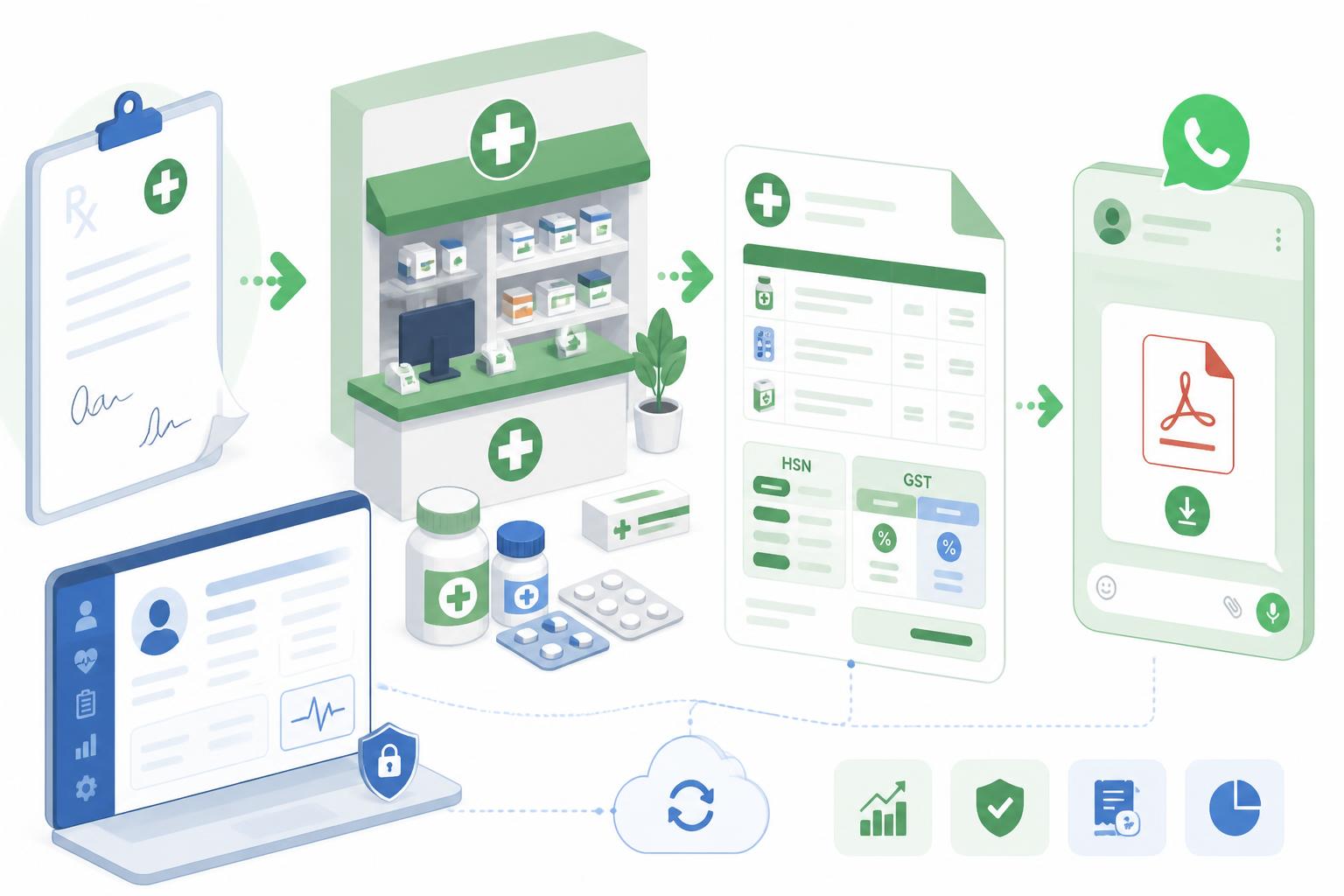 Workflow illustration: prescription converts into a pharmacy bill with HSN and GST split, then sent as a PDF on WhatsApp