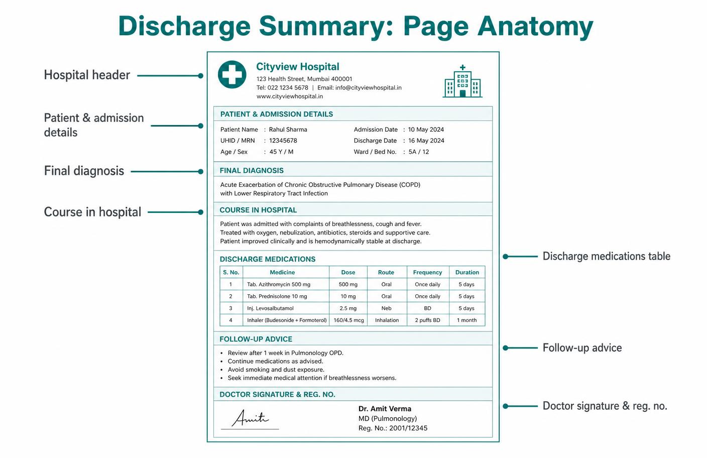 Diagram of a hospital discharge summary showing hospital header, patient details, diagnosis, course in hospital, medication table, follow-up advice and doctor signature