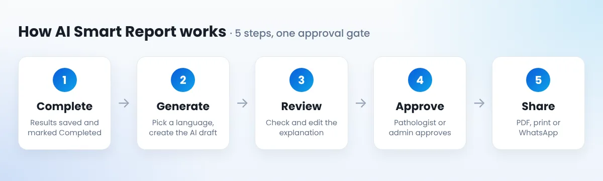 The five steps of AI Smart Report: complete, generate, review, approve and share