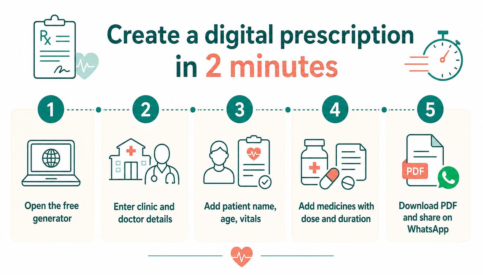 Infographic — Create a digital prescription in 2 minutes: open generator, enter clinic and doctor details, add patient, add medicines, download PDF and share on WhatsApp