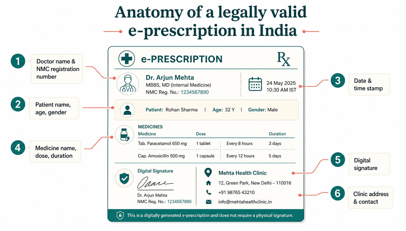 Anatomy of a legally valid e-prescription in India — doctor NMC number, patient details, date, medicines, digital signature and clinic address