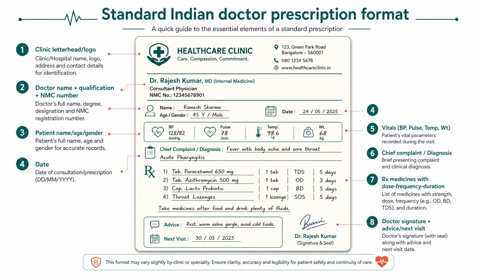 Standard Indian doctor prescription format — labelled sections: clinic letterhead, doctor name & NMC number, patient details, date, vitals, diagnosis, Rx medicines, signature